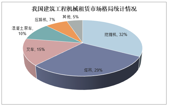 2023年機(jī)械設(shè)備租賃市場規(guī)模分析 挖掘機(jī)占比32%，建筑機(jī)械設(shè)備仍是主力